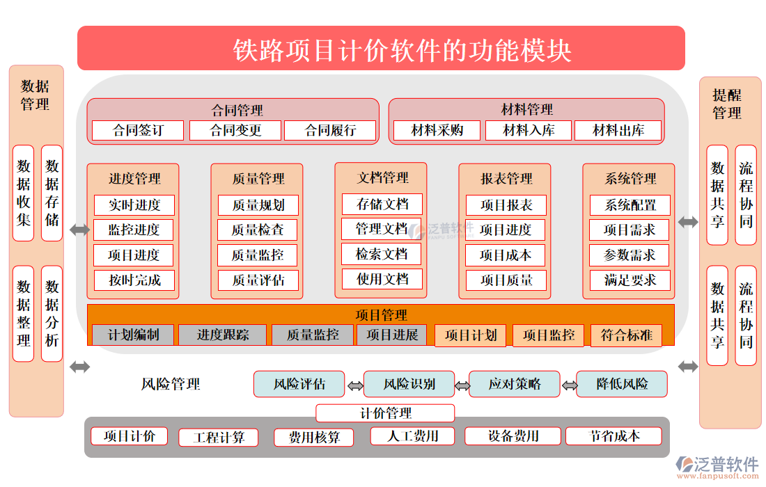 鐵路項(xiàng)目計(jì)價(jià)軟件的功能模塊