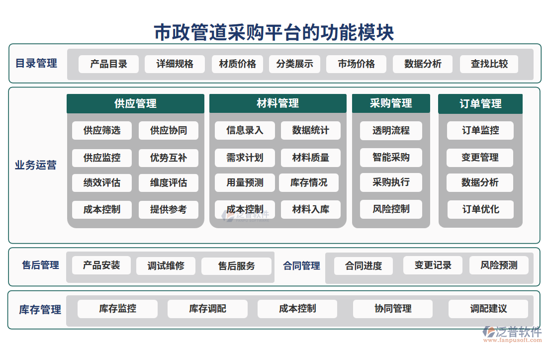 市政管道采購平臺的功能模塊