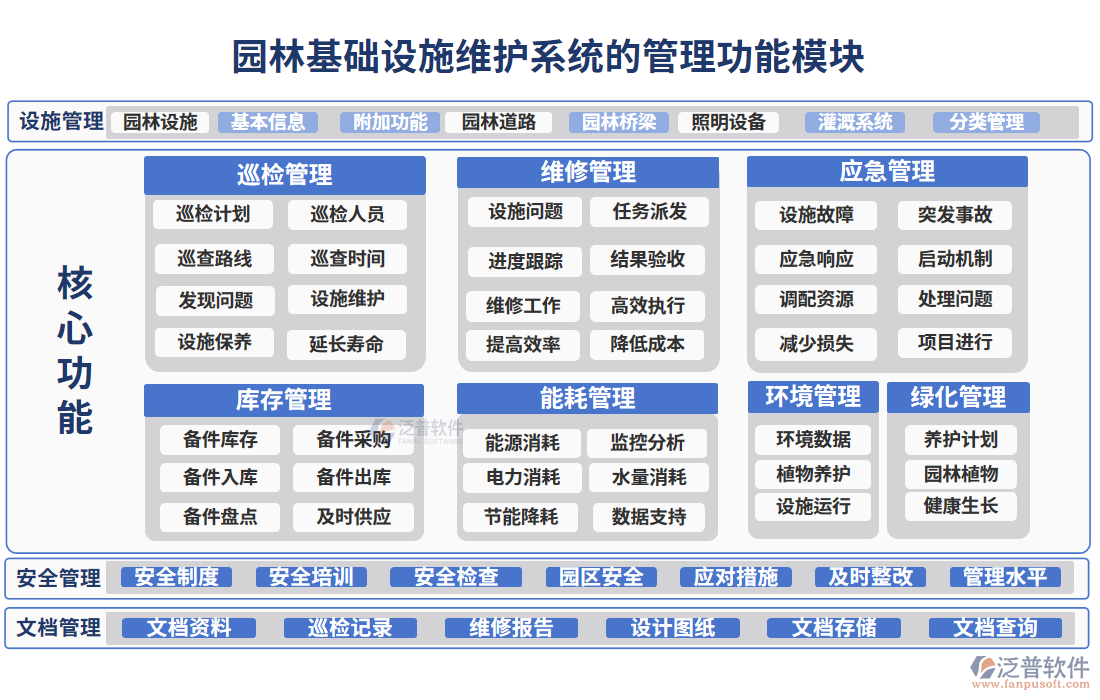 園林基礎(chǔ)設(shè)施維護(hù)系統(tǒng)的管理功能模塊