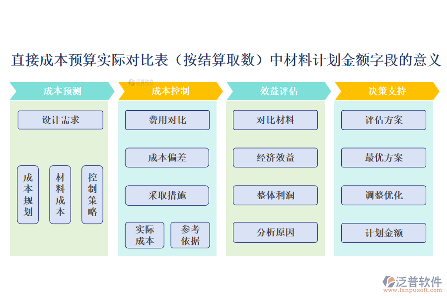 直接成本預(yù)算實(shí)際對(duì)比表(按結(jié)算取數(shù))中【材料計(jì)劃金額】字段的意義