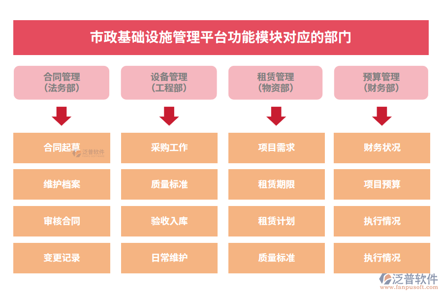 市政基礎(chǔ)設(shè)施管理平臺功能模塊對應(yīng)的部門