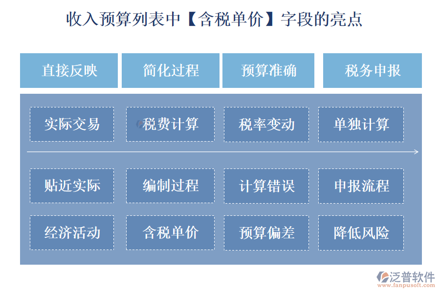 收入預(yù)算列表中【含稅單價】字段的亮點