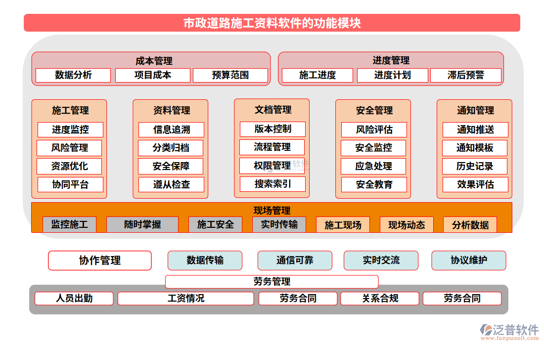 市政道路施工資料軟件的功能模塊