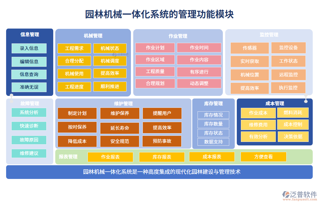 園林機械一體化系統(tǒng)的管理功能模塊