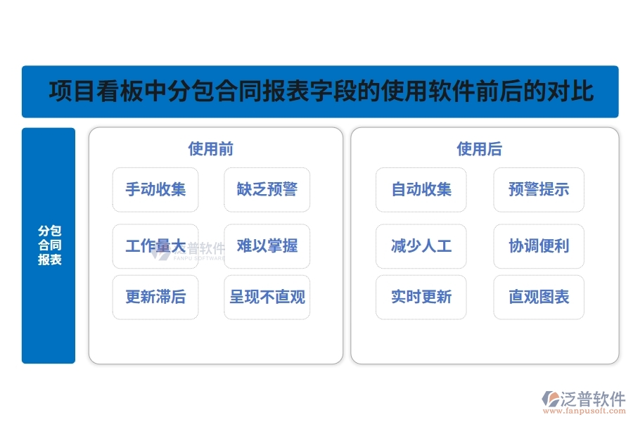 項目看板中【分包合同報表】字段在使用企業(yè)工程研發(fā)管理軟件前后的對比