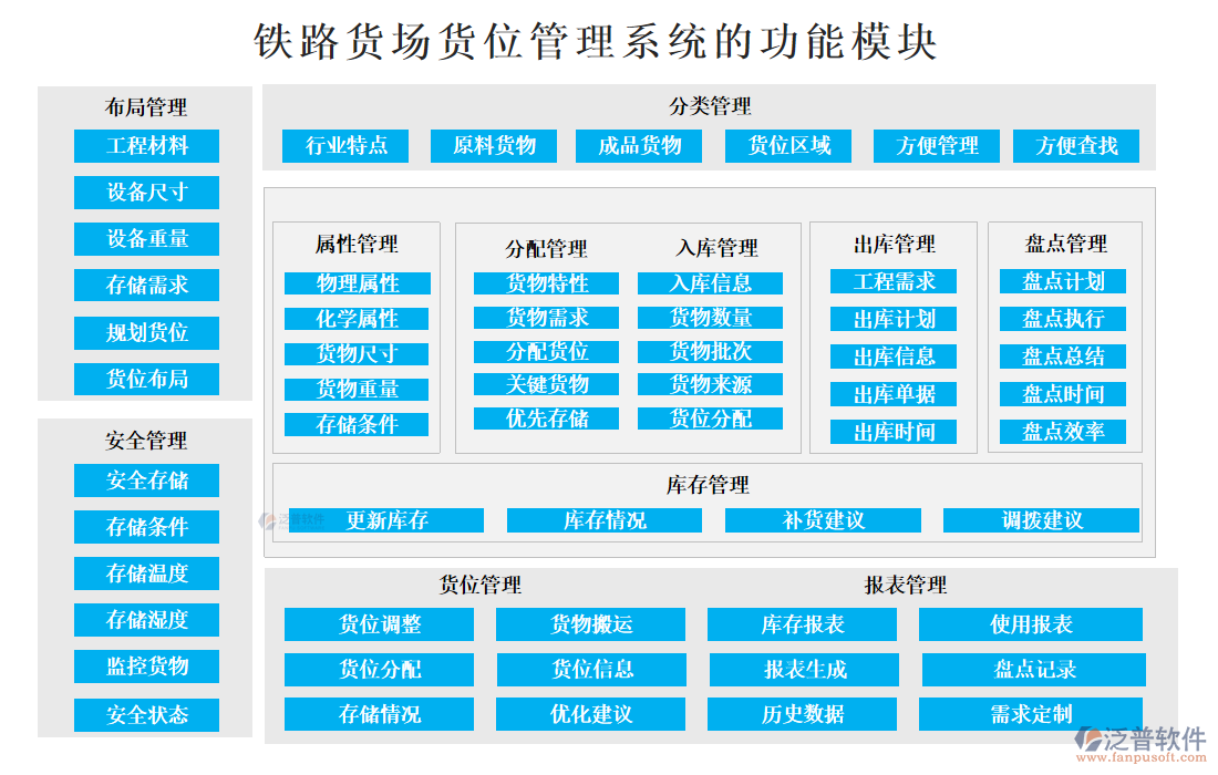 鐵路貨場貨位管理系統(tǒng)的功能模塊