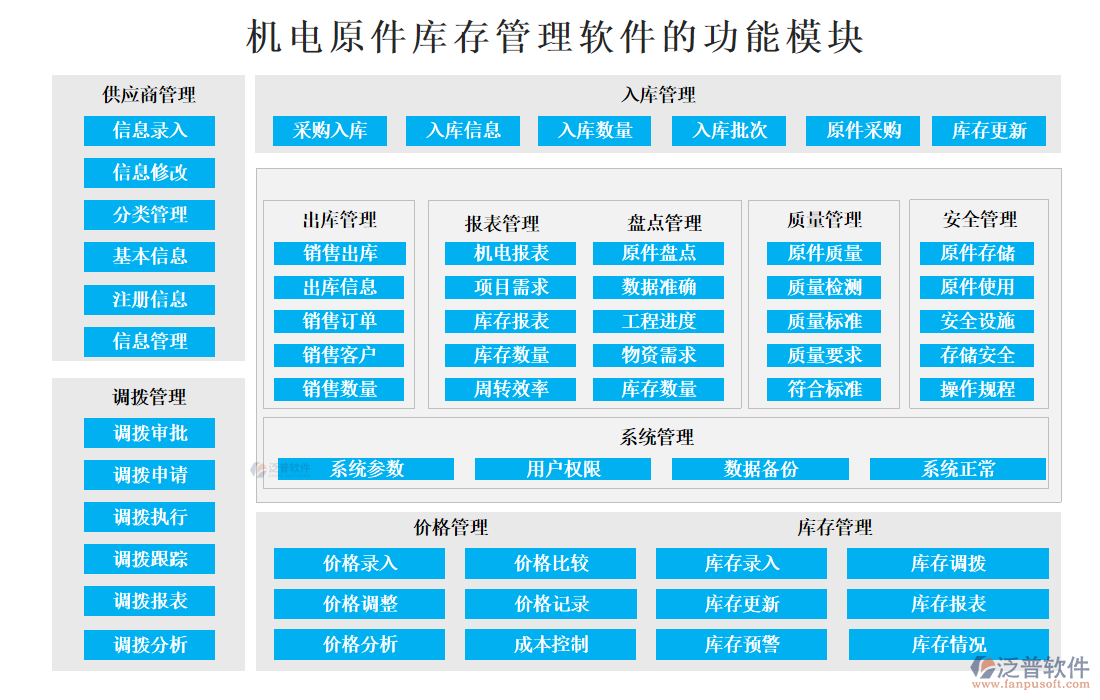 機電原件庫存管理軟件的功能模塊