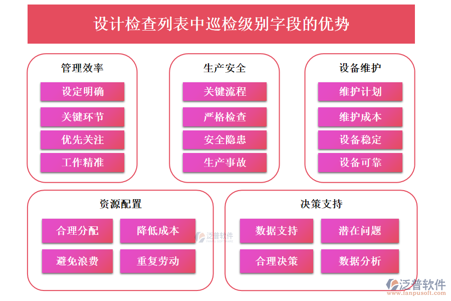 設(shè)計(jì)檢查列表中【巡檢級(jí)別】字段的優(yōu)勢(shì)