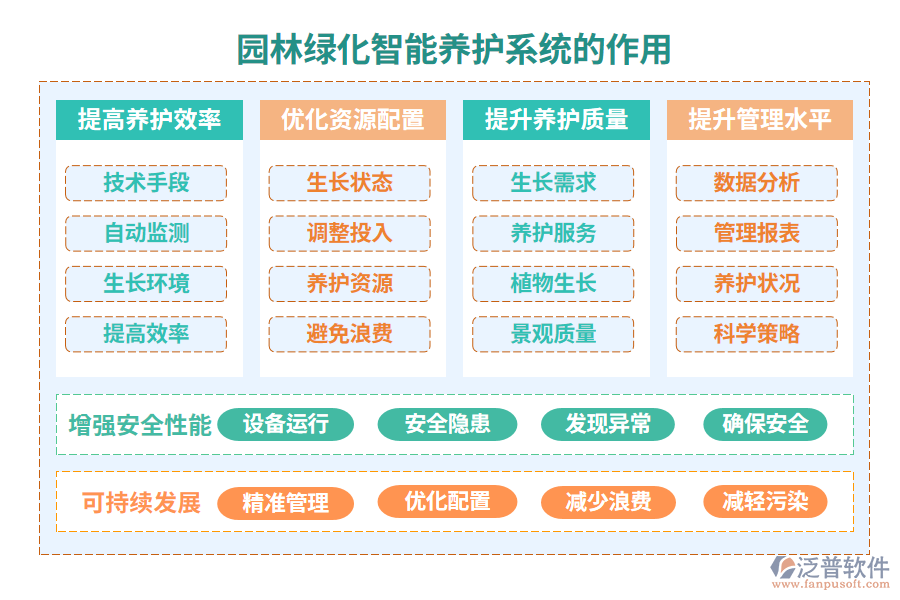 園林綠化智能養(yǎng)護系統(tǒng)的作用