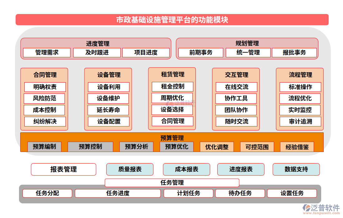 市政基礎(chǔ)設(shè)施管理平臺功能模塊