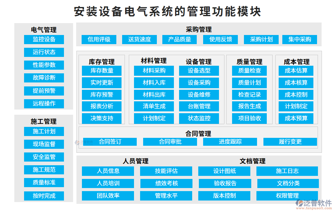 安裝設(shè)備電氣系統(tǒng)的管理功能模塊