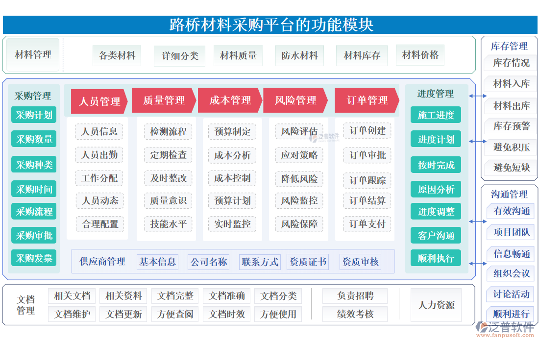 路橋材料采購平臺的功能模塊