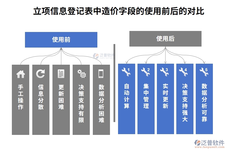 立項(xiàng)信息登記表中造價(jià)字段的使用前后的對(duì)比