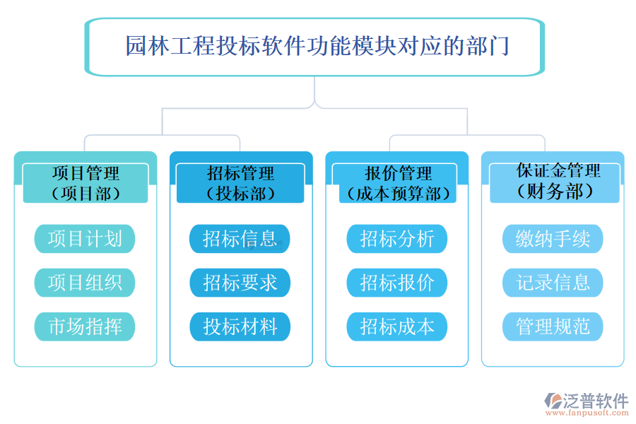 園林工程投標(biāo)軟件功能模塊對應(yīng)的部門