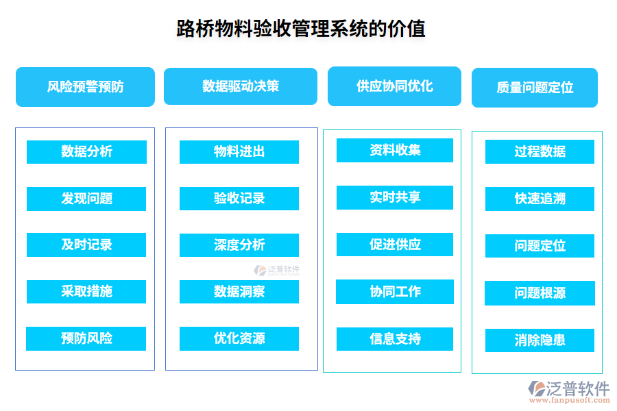 路橋物料驗(yàn)收管理系統(tǒng)的價(jià)值