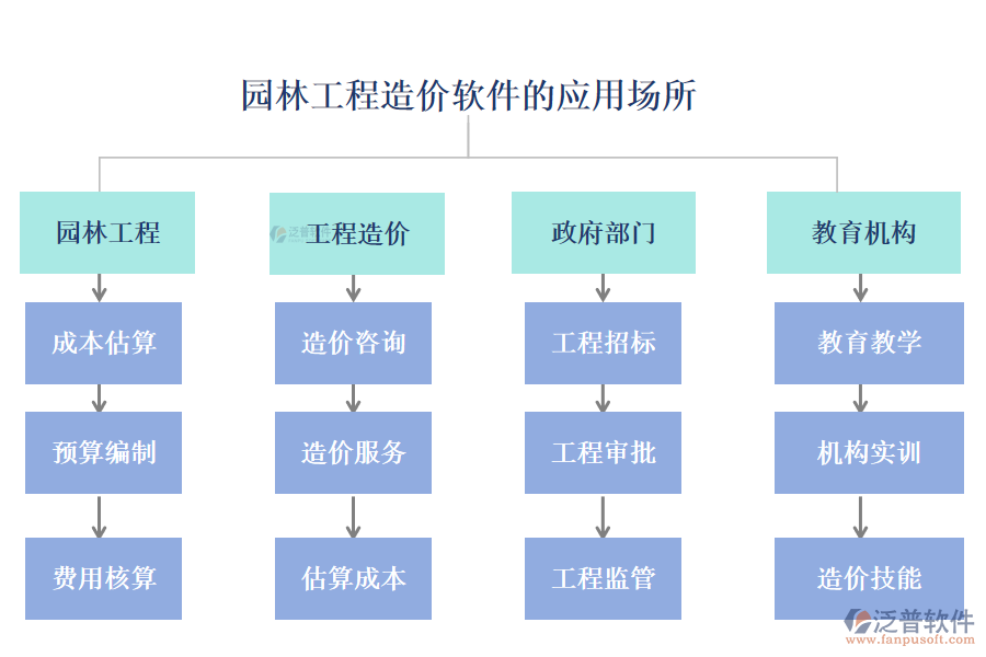 園林工程造價(jià)軟件的應(yīng)用場所