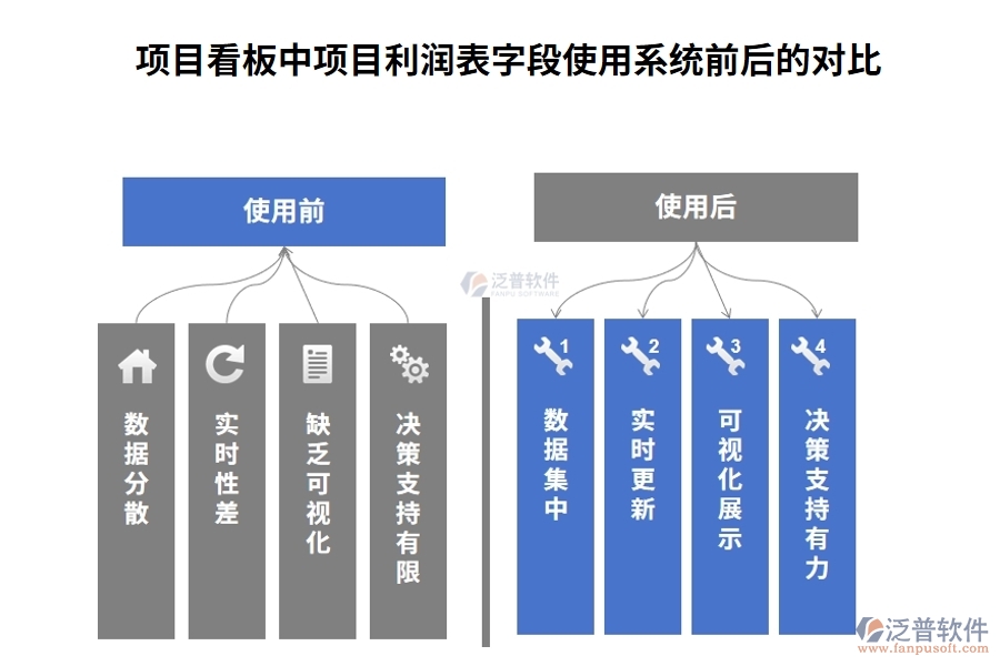 項(xiàng)目看板中【項(xiàng)目利潤表】字段使用企業(yè)工程項(xiàng)目管理系統(tǒng)前后的對(duì)比