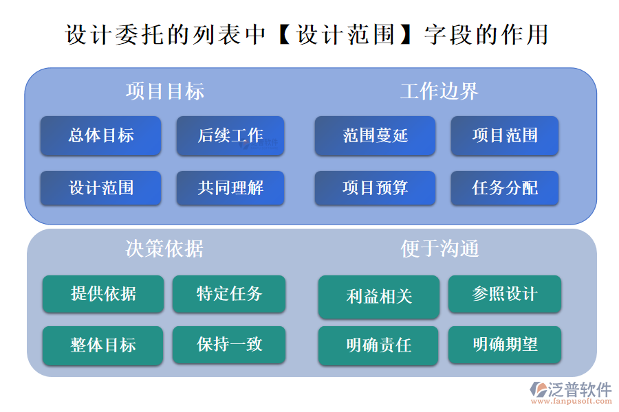 設(shè)計(jì)委托的列表中【設(shè)計(jì)范圍】字段的作用