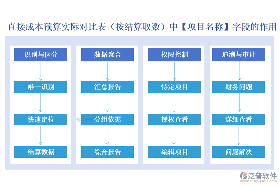   直接成本預(yù)算實際對比表（按結(jié)算取數(shù)）中【項目名稱】字段的作用