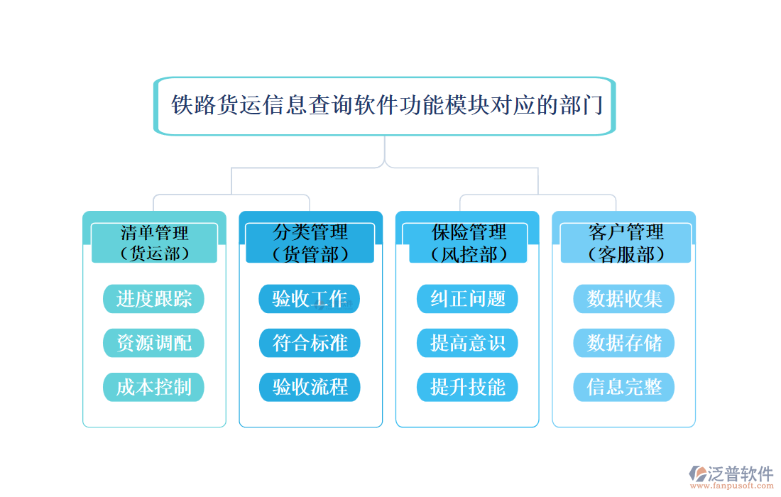 鐵路貨運(yùn)信息查詢軟件功能模塊對(duì)應(yīng)的部門