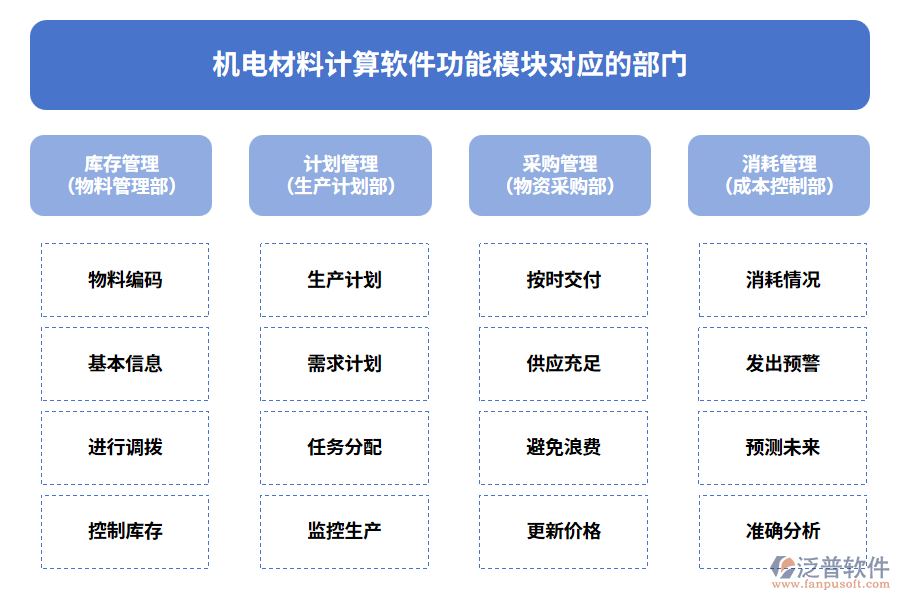 機(jī)電材料計算軟件功能模塊對應(yīng)的部門