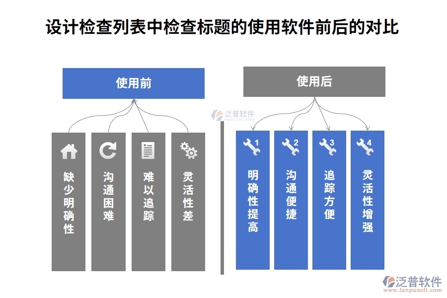 設(shè)計檢查列表中【檢查標(biāo)題】字段在使用建筑工程項目管理軟件前后的對比