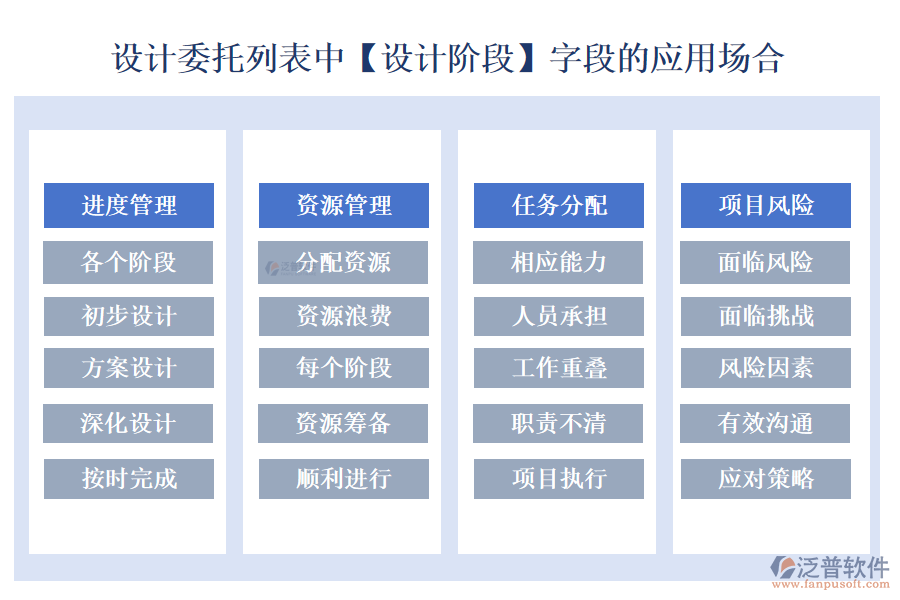 設(shè)計(jì)委托列表中【設(shè)計(jì)階段】字段的應(yīng)用場合