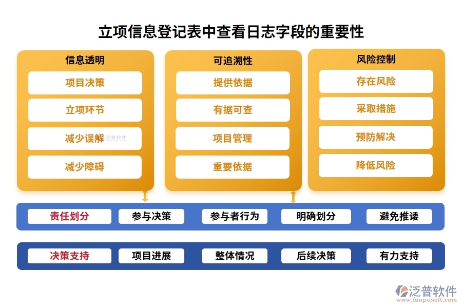 立項信息登記表中查看日志字段的重要性