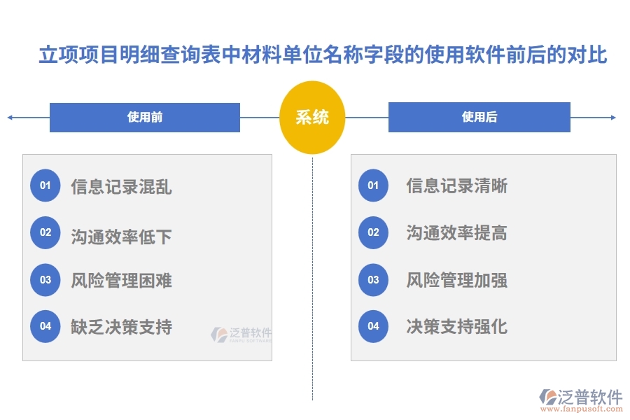 立項(xiàng)項(xiàng)目明細(xì)查詢表中【材料單位名稱】字段在使用工程建設(shè)管理軟件化公司前后的對比