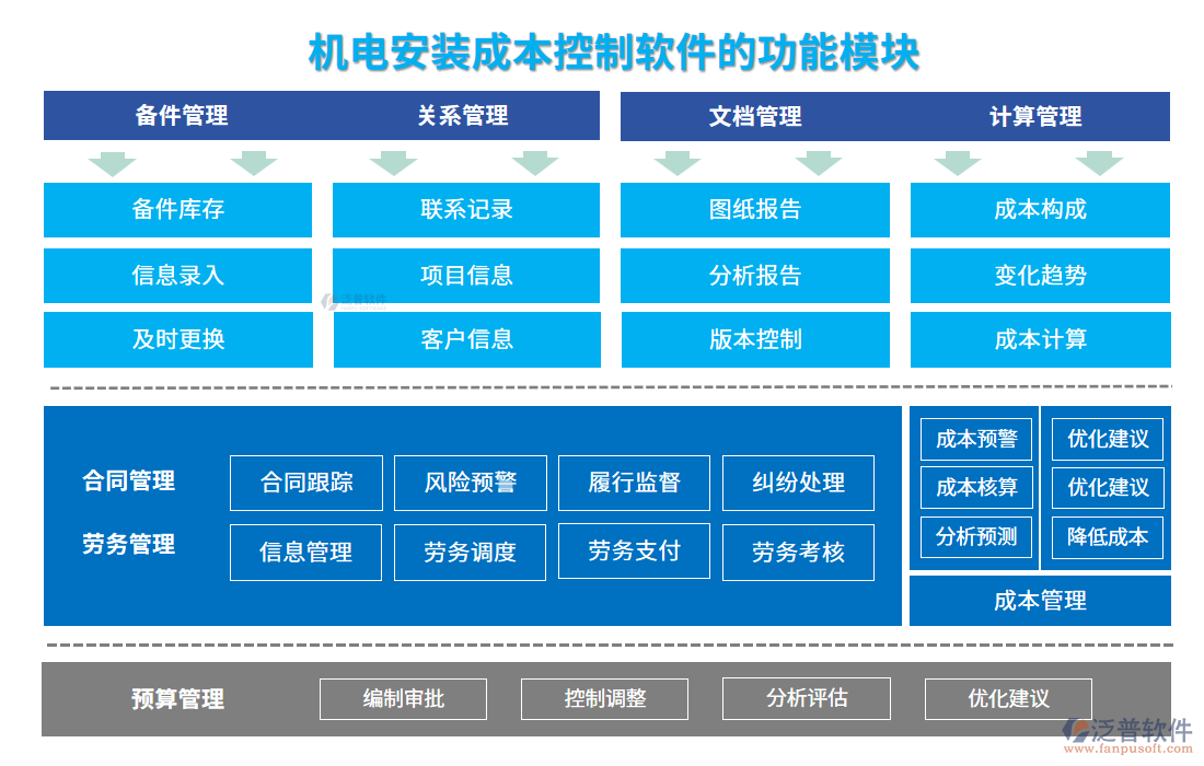 機電安裝成本控制軟件的功能模塊