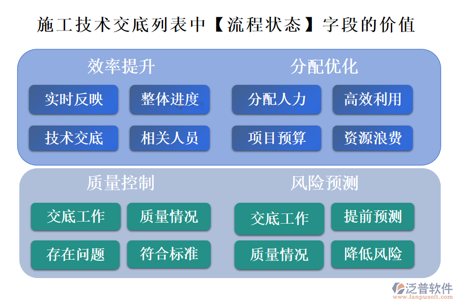 施工技術(shù)交底列表中【流程狀態(tài)】字段的價(jià)值