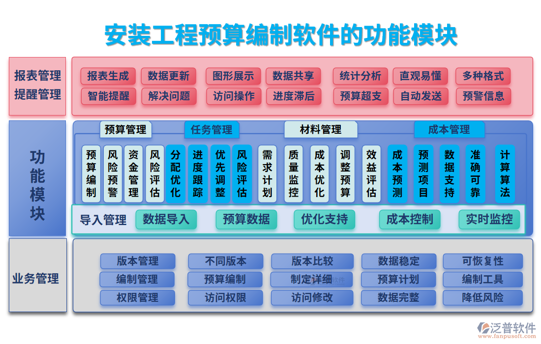 安裝工程預(yù)算編制軟件的功能模塊