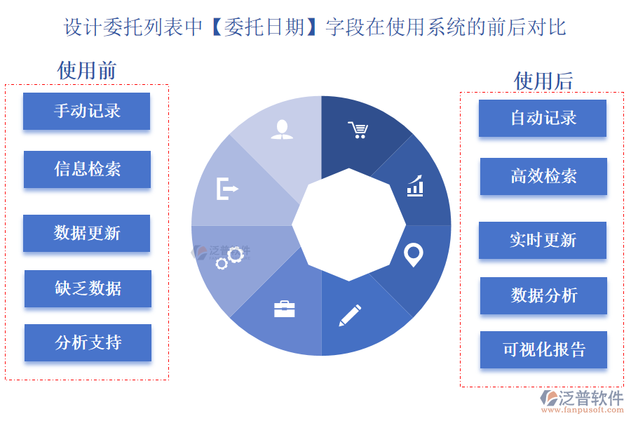 設(shè)計(jì)委托列表中【委托日期】字段在使用工程項(xiàng)目目標(biāo)系統(tǒng)的前后對(duì)比