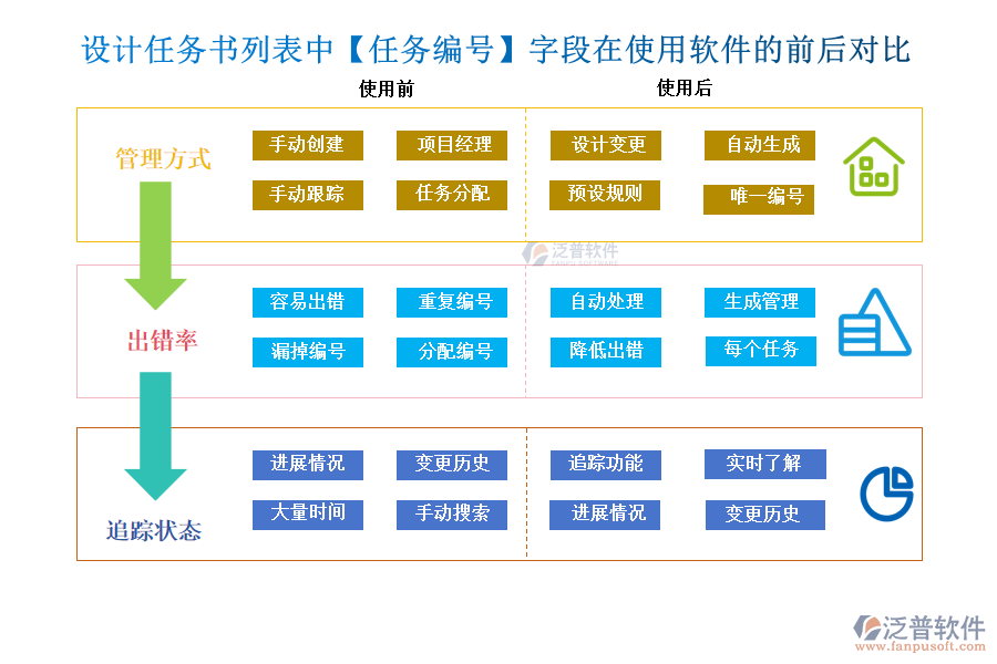 設(shè)計(jì)任務(wù)書列表中【任務(wù)編號】字段在使用項(xiàng)目設(shè)計(jì)變更臺賬管理軟件的前后對比