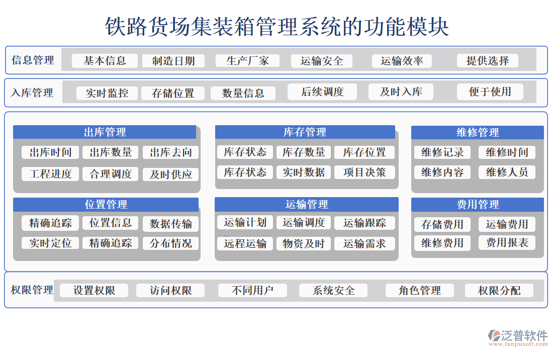 鐵路貨場(chǎng)集裝箱管理系統(tǒng)的功能模塊