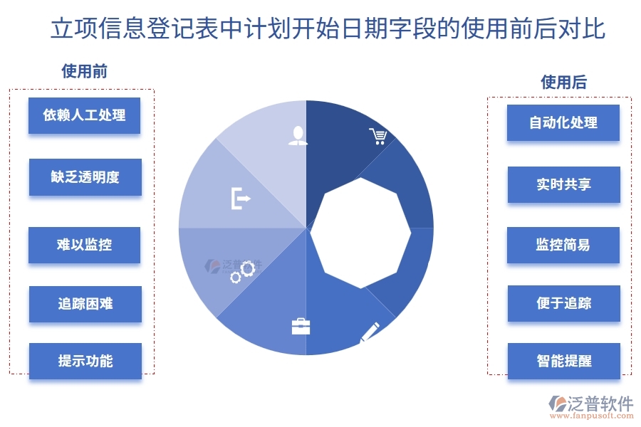 計(jì)劃開始日期對(duì)比