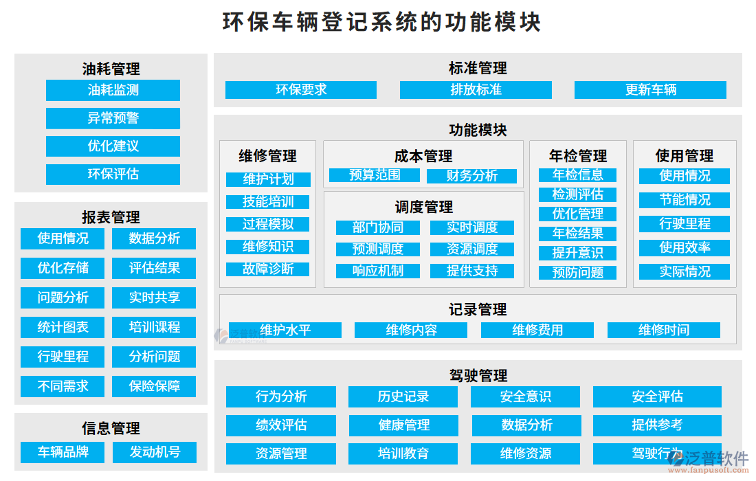 環(huán)保車輛登記系統(tǒng)的功能模塊