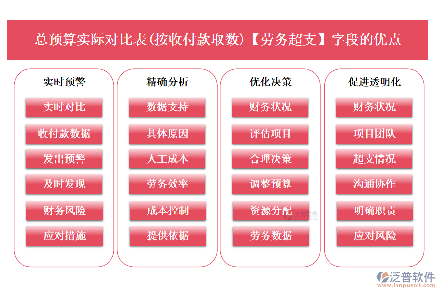 總預算實際對比表(按收付款取數)中的【勞務超支】字段的優(yōu)點