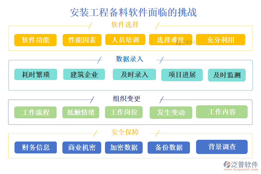 泛普安裝工程備料軟件面臨的挑戰(zhàn)