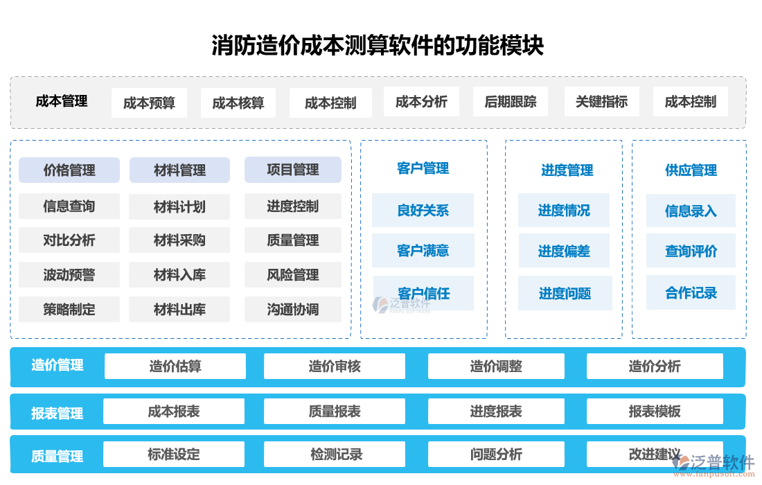 消防造價(jià)成本測(cè)算軟件的功能模塊