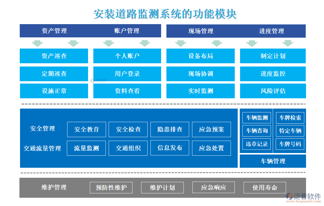 安裝道路監(jiān)測(cè)系統(tǒng)