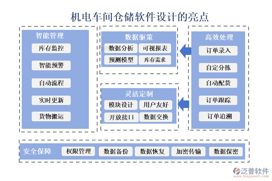 機電車間倉儲軟件設計的亮點