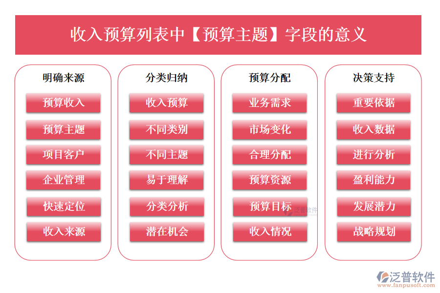 收入預(yù)算列表中【預(yù)算主題】字段的意義