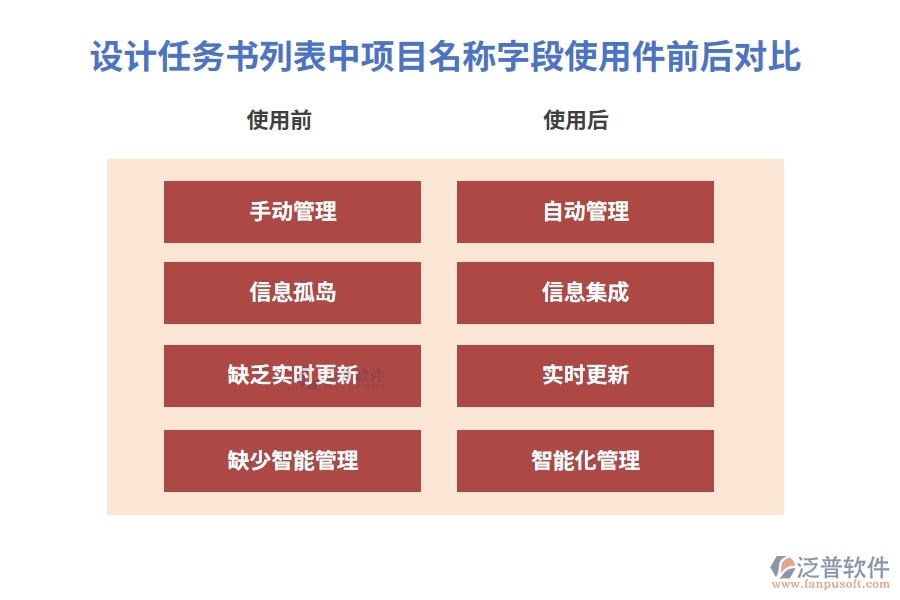 設(shè)計(jì)任務(wù)書列表中【項(xiàng)目名稱】字段在使用工程項(xiàng)目動態(tài)管理軟件前后對比