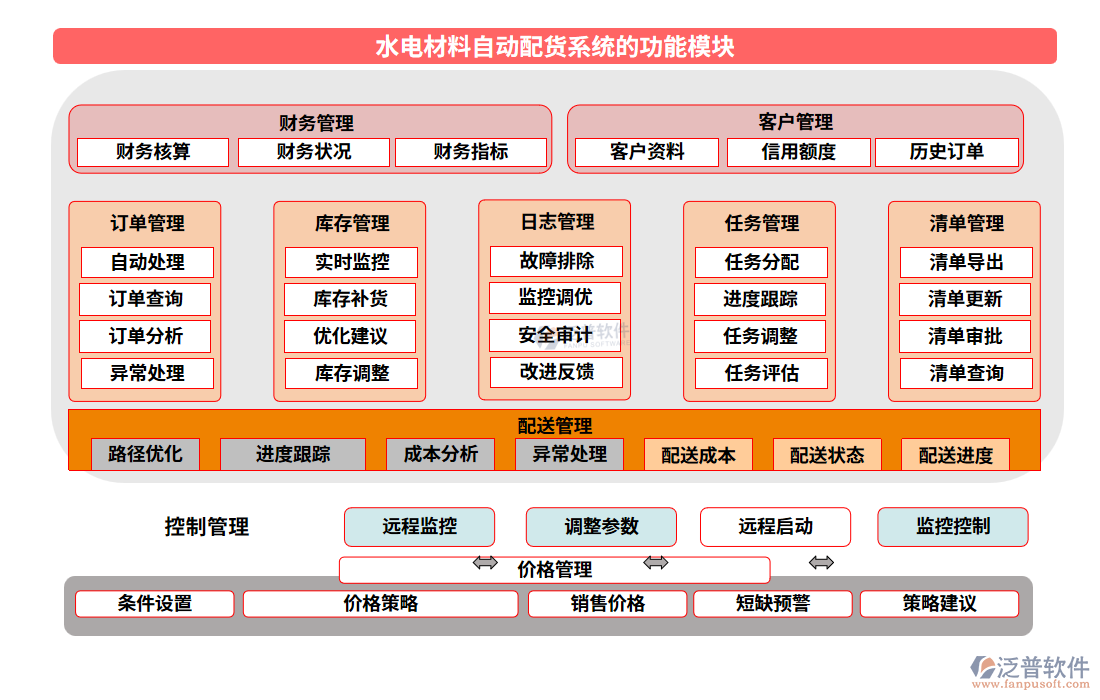 水電材料自動配貨系統(tǒng)的功能模塊