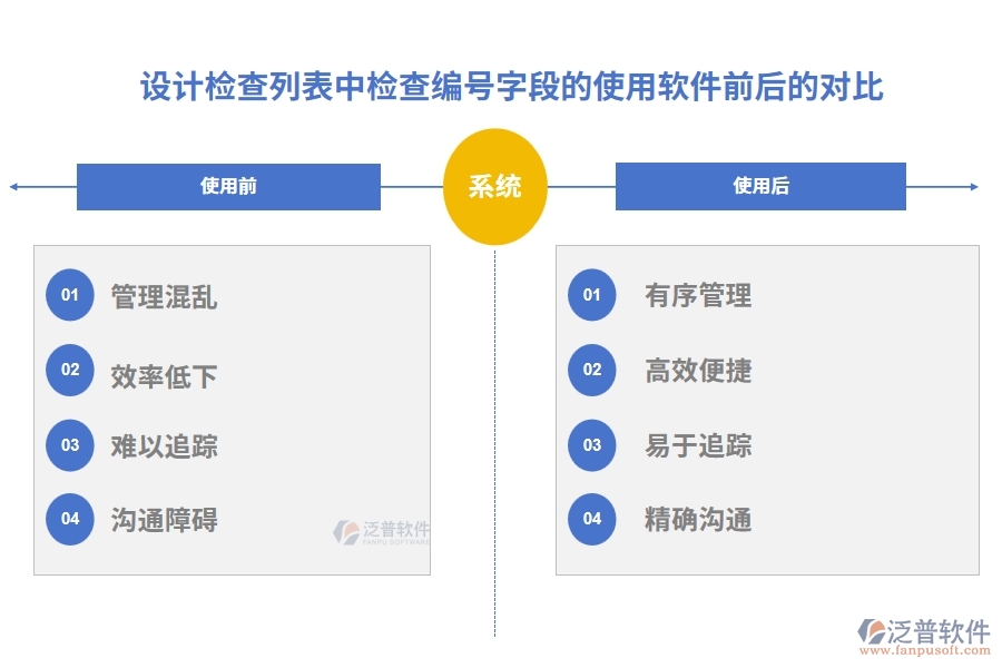 設(shè)計(jì)檢查列表中【檢查編號(hào)】字段在使用項(xiàng)目立項(xiàng)管理軟件系統(tǒng)前后的對(duì)比