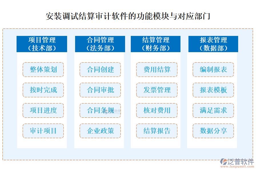 泛普安裝調(diào)試結(jié)算審計(jì)軟件功能模塊對(duì)應(yīng)的部門(mén)