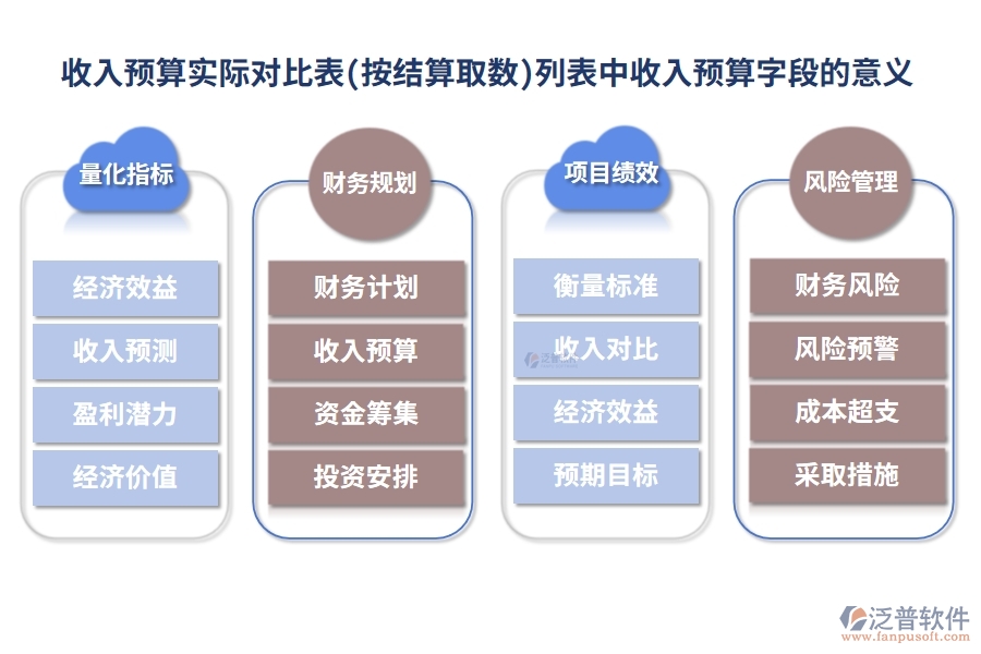 收入預(yù)算實(shí)際對(duì)比表(按結(jié)算取數(shù))列表中【收入預(yù)算】字段的意義