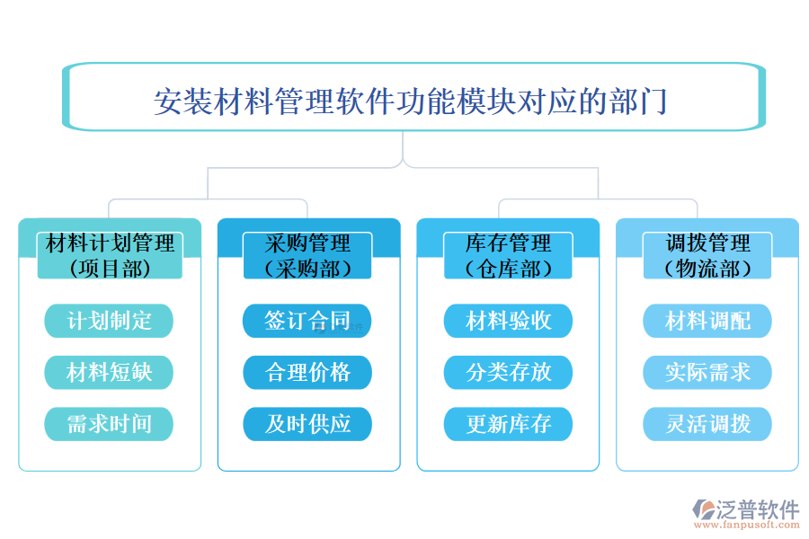 泛普安裝材料管理軟功能模塊對應的部門