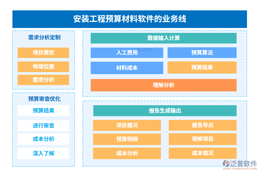 安裝工程預(yù)算材料軟件的業(yè)務(wù)線